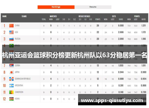 杭州亚运会篮球积分榜更新杭州队以63分稳居第一名